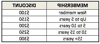 Discount for members with winning bids